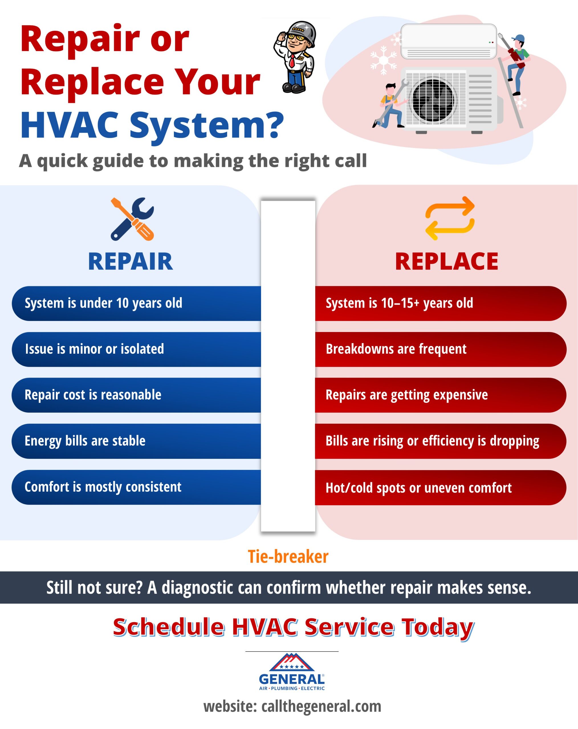 Repair vs replace HVAC system guide comparing when to repair (under 10 years old, minor issue, reasonable repair cost, stable energy bills, consistent comfort) versus when to replace (10 to 15 plus years old, frequent breakdowns, rising repair costs, increasing bills or dropping efficiency, hot or cold spots).